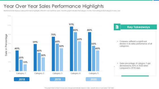 Strong Business Partnership To Ensure Company Success Year Over Year Sales Sample PDF