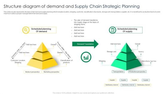 Structure Diagram Of Demand And Supply Chain Strategic Planning Template PDF