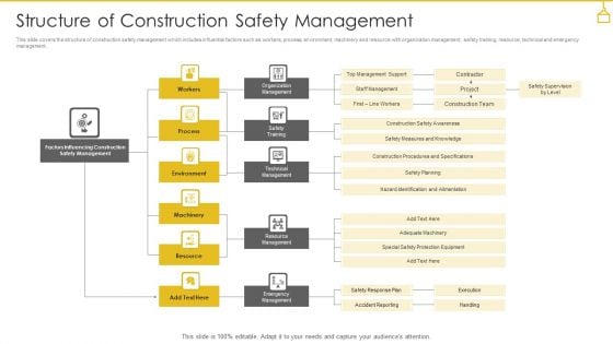 Structure Of Construction Safety Management Demonstration PDF