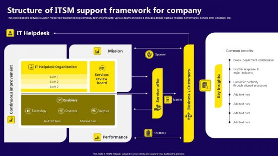 Structure Of ITSM Support Framework For Company Icons PDF