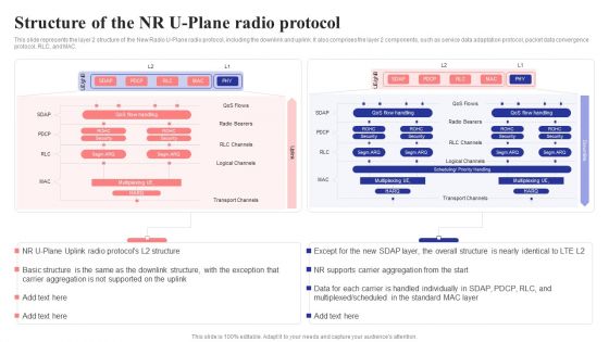 Structure Of The Nr U Plane Radio Protocol 5G Network Structure Microsoft PDF