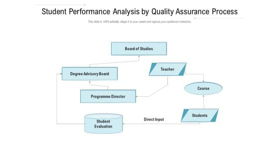 Student Performance Analysis By Quality Assurance Process Ppt PowerPoint Presentation File Display PDF