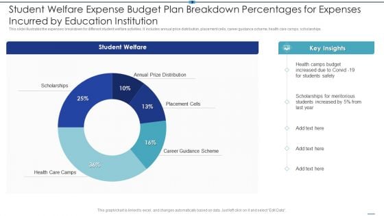 Student Welfare Expense Budget Plan Breakdown Percentages For Expenses Incurred By Education Institution Demonstration PDF