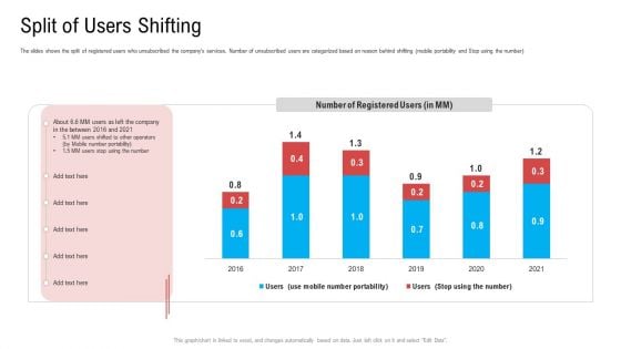 Substandard Network Infrastructure A Telecommunication Firm Case Competition Split Of Users Shifting Slides PDF