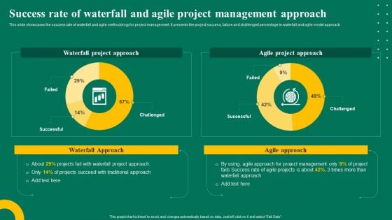 Success Rate Of Waterfall And Agile Project Management Approach Ppt Inspiration Backgrounds PDF