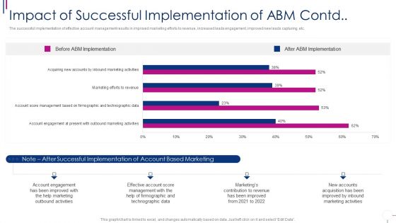 Successful Account Oriented Marketing Techniques Impact Of Successful Implementation Elements PDF