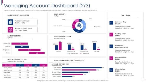 Successful Account Oriented Marketing Techniques Managing Account Dashboard Microsoft PDF