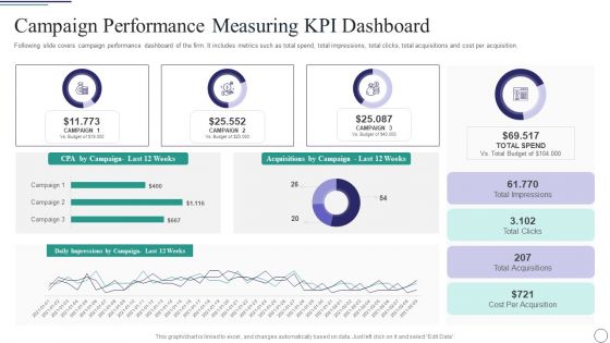 Successful Brand Development Plan Campaign Performance Measuring KPI Dashboard Portrait PDF