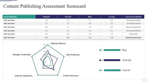 Successful Brand Development Plan Content Publishing Assessment Scorecard Information PDF