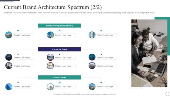 Successful Brand Development Plan Current Brand Architecture Spectrum Rules Summary PDF