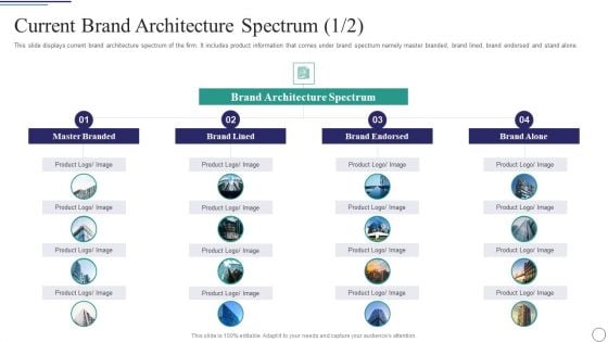 Successful Brand Development Plan Current Brand Architecture Spectrum Template PDF