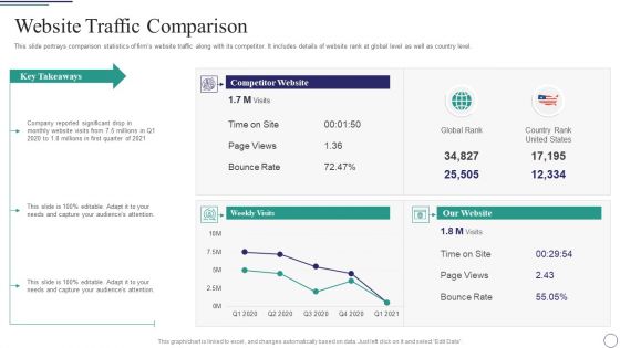 Successful Brand Development Plan Website Traffic Comparison Guidelines PDF