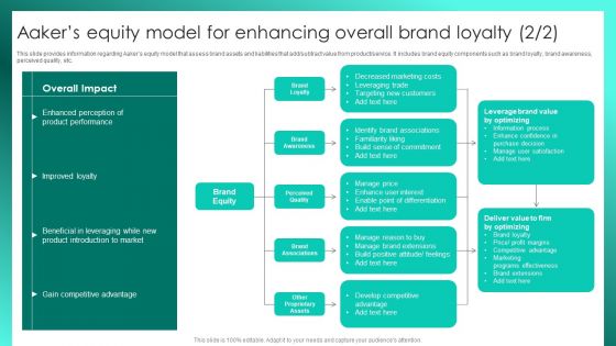 Successful Brand Management Aakers Equity Model For Overall Brand Value Assessment Topics PDF
