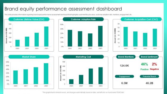 Successful Brand Management Brand Equity Performance Assessment Dashboard Slides PDF