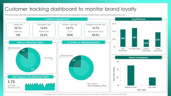 Successful Brand Management Customer Tracking Dashboard To Monitor Brand Loyalty Elements PDF