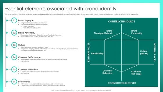 Successful Brand Management Essential Elements Associated With Brand Identity Diagrams PDF