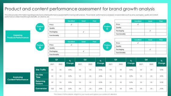 Successful Brand Management Product And Content Performance Assessment For Brand Ideas PDF