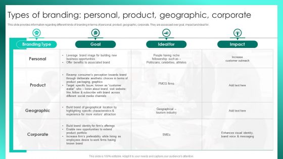 Successful Brand Management Types Of Branding Personal Product Geographic Corporate Designs PDF