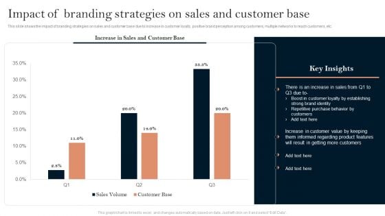 Successful Branding Technique For Electronic Commerce Corporation Impact Of Branding Strategies On Sales And Customer Base Icons PDF