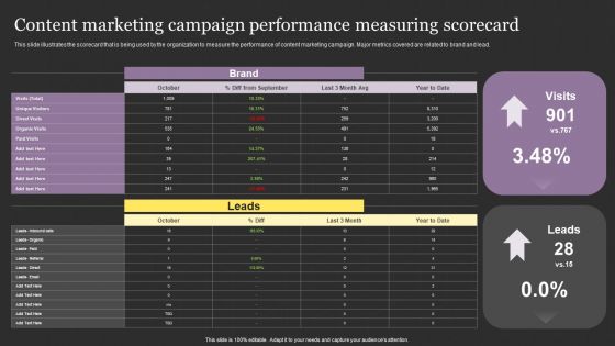 Successful Content Promotion Guide Content Marketing Campaign Performance Measuring Scorecard Sample PDF