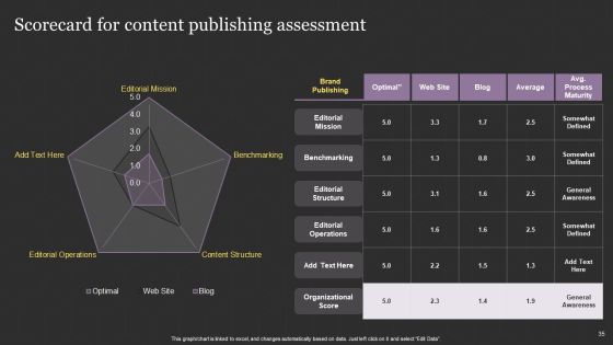 Successful Content Promotion Guide Ppt PowerPoint Presentation Complete With Slides Slide35