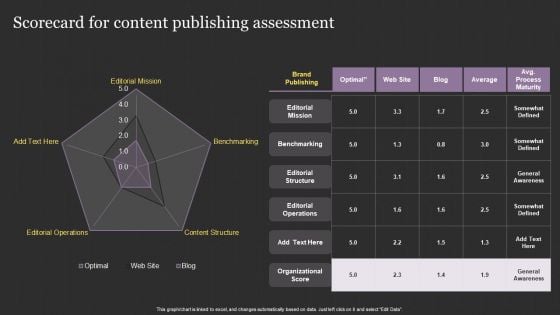 Successful Content Promotion Guide Scorecard For Content Publishing Assessment Professional PDF