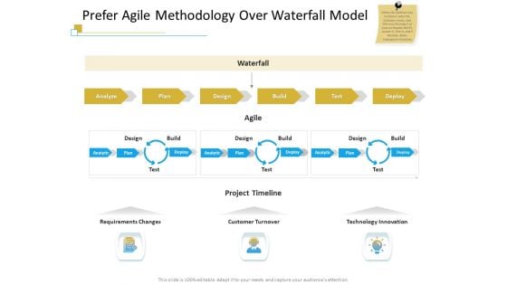 Successful Mobile Strategies For Business Prefer Agile Methodology Over Waterfall Model Background PDF