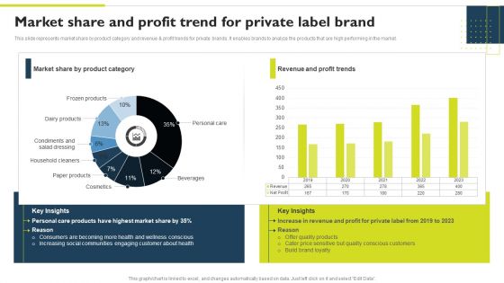 Successful Private Branding Market Share And Profit Trend For Private Label Brand Background PDF