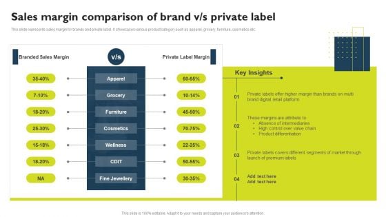 Successful Private Branding Sales Margin Comparison Of Brand V S Private Label Portrait PDF