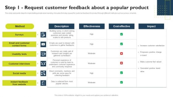 Successful Private Branding Step 1 Request Customer Feedback About A Popular Guidelines PDF