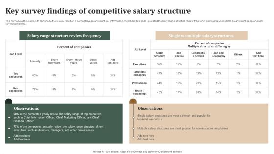 Successful Staff Retention Techniques Key Survey Findings Of Competitive Salary Structure Professional PDF