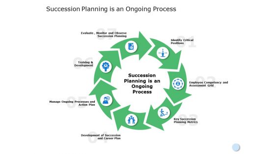 Succession Planning Is An Ongoing Process Ppt Powerpoint Presentation File Example