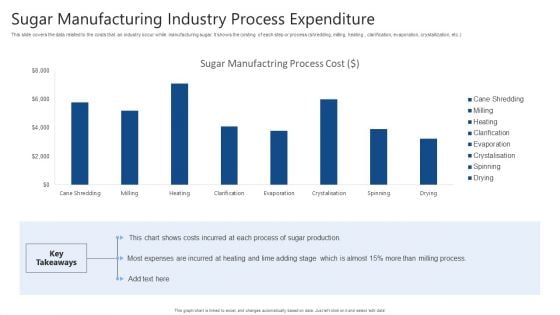 Sugar Manufacturing Industry Process Expenditure Ppt Infographic Template Information PDF