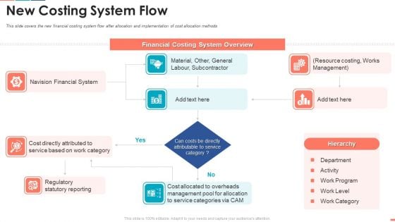 Summarize Techniques For Organization Cost Allocation New Costing System Flow Portrait PDF