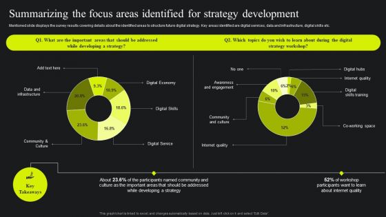 Summarizing The Focus Areas Identified For Strategy Development Ppt Slides Design Ideas PDF