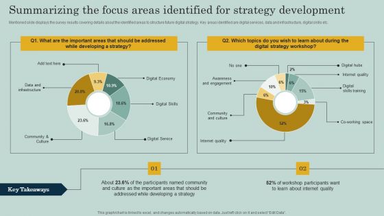 Summarizing The Focus Areas Identified For Strategy Development Ppt Styles Clipart PDF