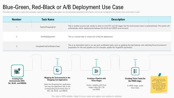 Summary Implementation Strategies Blue Green Red Black Or A B Deployment Use Case Infographics PDF