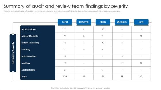 Summary Of Audit And Review Team Findings By Severity Download PDF