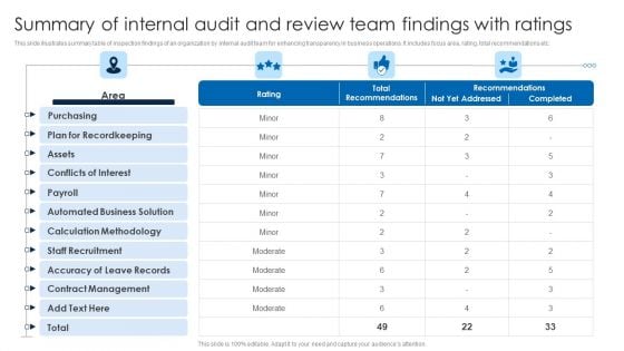 Summary Of Internal Audit And Review Team Findings With Ratings Sample PDF