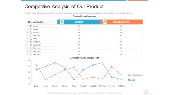 Summary Of Regional Marketing Strategy Competitive Analysis Of Our Product Infographics PDF