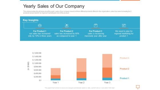 Summary Of Regional Marketing Strategy Yearly Sales Of Our Company Themes PDF