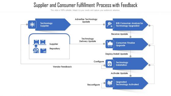 Supplier And Consumer Fulfillment Process With Feedback Ppt Show Pictures PDF