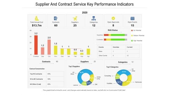 Supplier And Contract Service Key Performance Indicators Ppt PowerPoint Presentation File Inspiration PDF