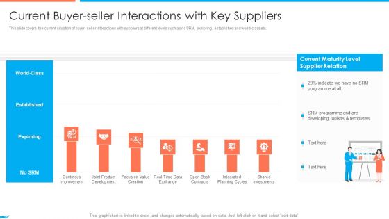 Supplier Association Management Techniques Current Buyer Seller Interactions With Key Suppliers Inspiration PDF