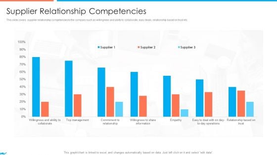 Supplier Association Management Techniques Supplier Relationship Competencies Slides PDF