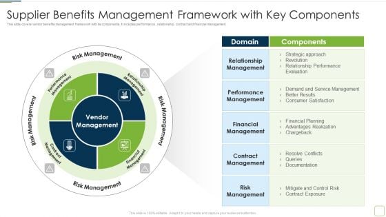 Supplier Benefits Management Framework With Key Components Demonstration PDF