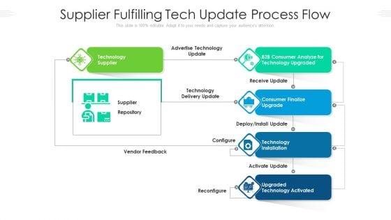 Supplier Fulfilling Tech Update Process Flow Ppt PowerPoint Presentation Icon Model PDF