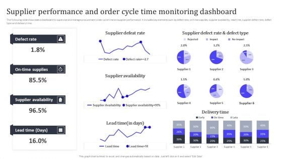 Supplier Performance And Order Cycle Time Monitoring Dashboard Introduction PDF