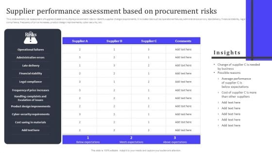 Supplier Performance Assessment Based On Procurement Risks Ppt PowerPoint Presentation File Slides PDF