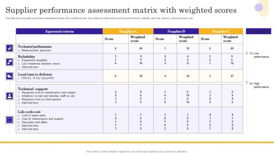Supplier Performance Assessment Matrix With Weighted Scores Professional PDF